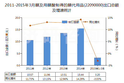2011-2015年3月醋及用醋酸制得的醋代用品(22090000)出口總額及增速統(tǒng)計